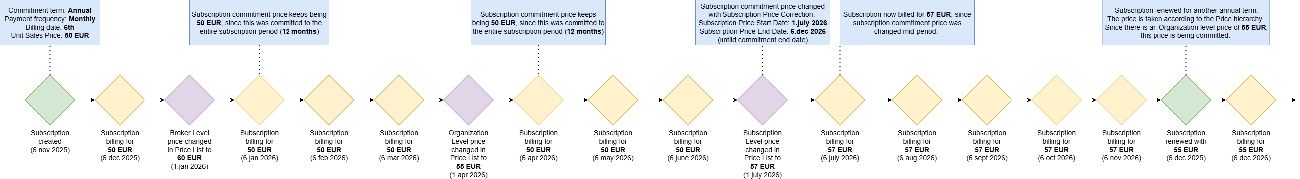 Subscription price commitment.png