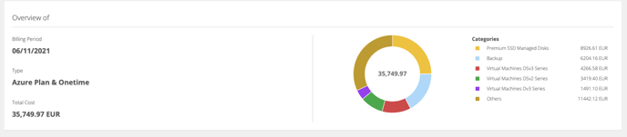 AzureBillingChart