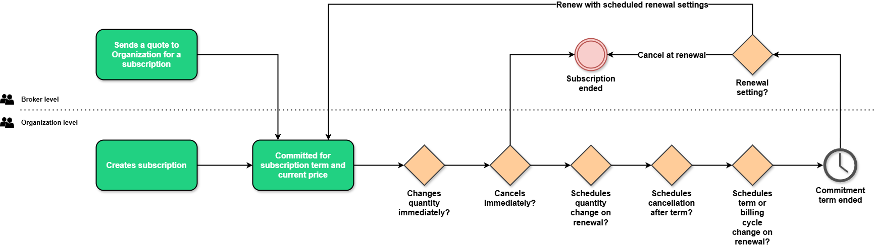 Subscription lifecycle.png